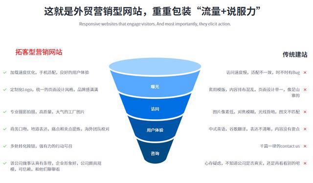 建立营销型的独立站
